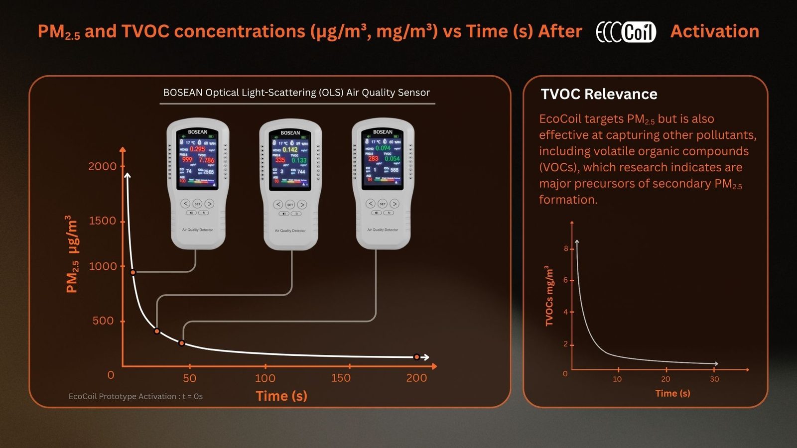 Air quality graph showing PM2.5 reduction during EcoCoil prototype testing